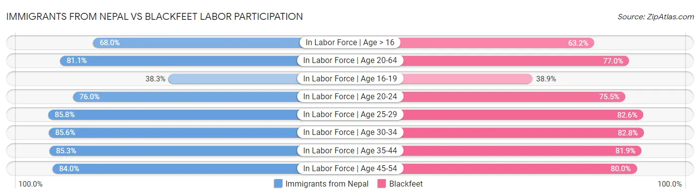Immigrants from Nepal vs Blackfeet Labor Participation