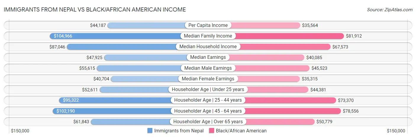 Immigrants from Nepal vs Black/African American Income