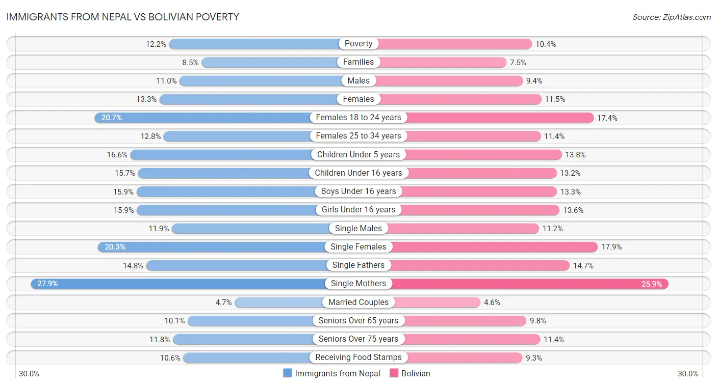 Immigrants from Nepal vs Bolivian Poverty