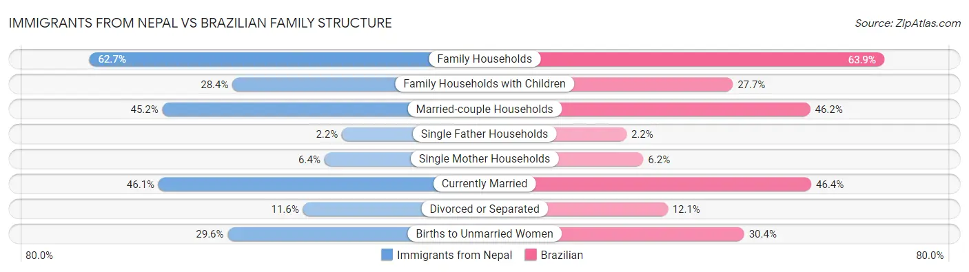 Immigrants from Nepal vs Brazilian Family Structure