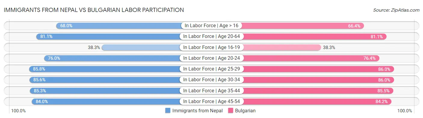 Immigrants from Nepal vs Bulgarian Labor Participation