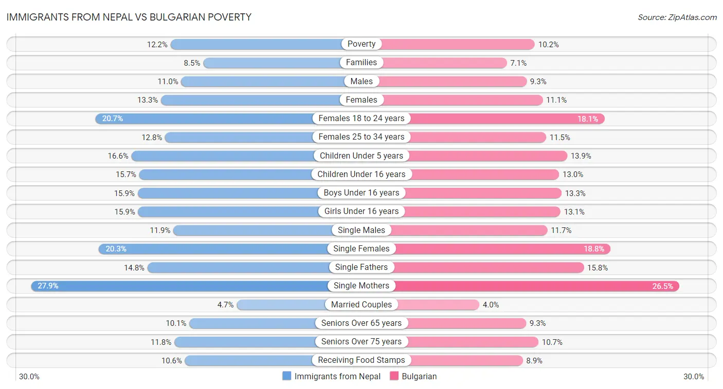 Immigrants from Nepal vs Bulgarian Poverty