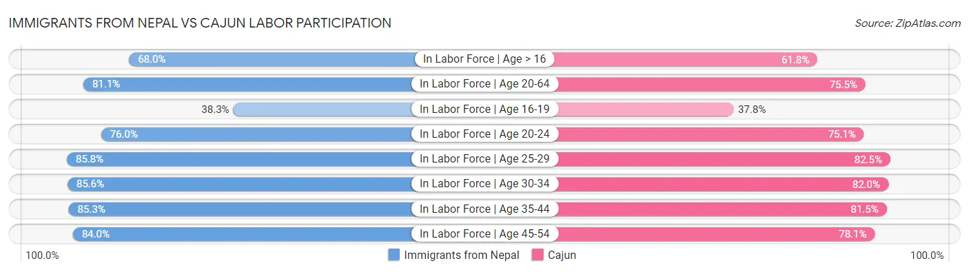 Immigrants from Nepal vs Cajun Labor Participation