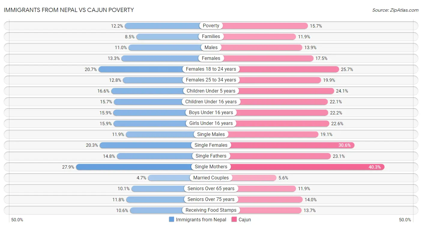 Immigrants from Nepal vs Cajun Poverty