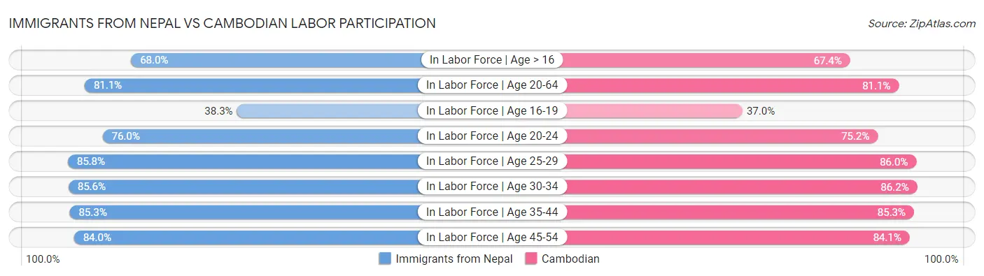 Immigrants from Nepal vs Cambodian Labor Participation