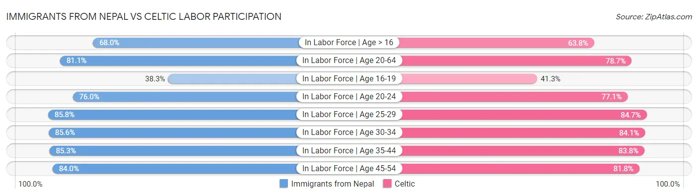 Immigrants from Nepal vs Celtic Labor Participation