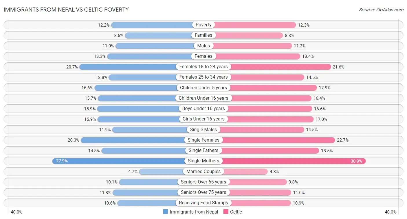 Immigrants from Nepal vs Celtic Poverty
