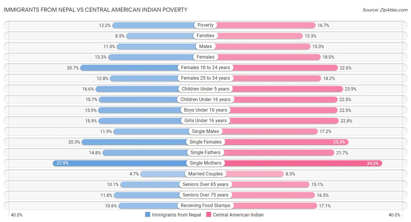 Immigrants from Nepal vs Central American Indian Poverty