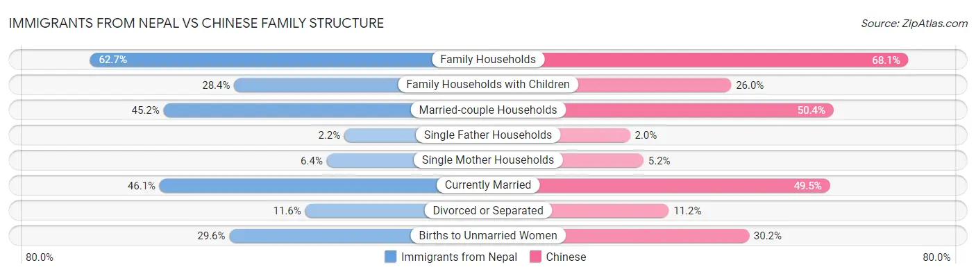 Immigrants from Nepal vs Chinese Family Structure
