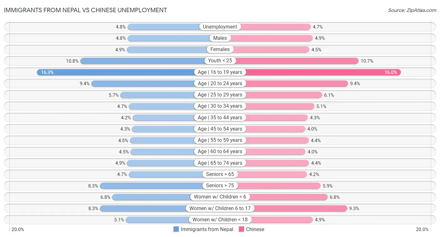 Immigrants from Nepal vs Chinese Unemployment