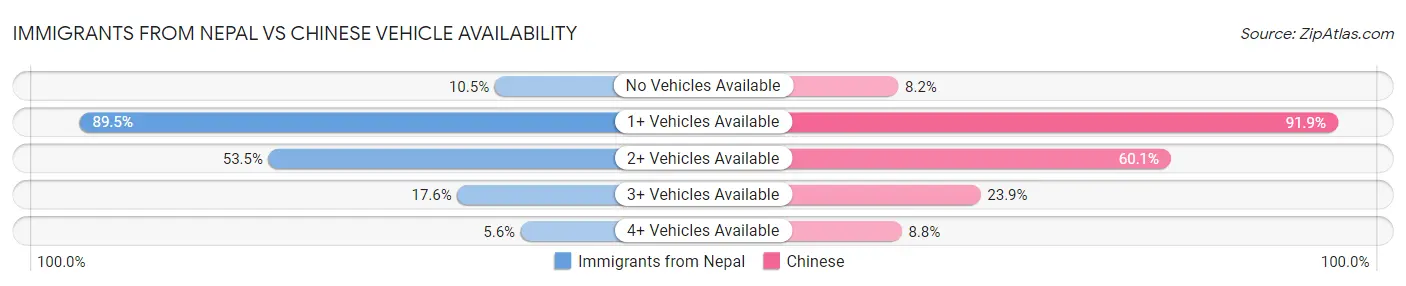 Immigrants from Nepal vs Chinese Vehicle Availability