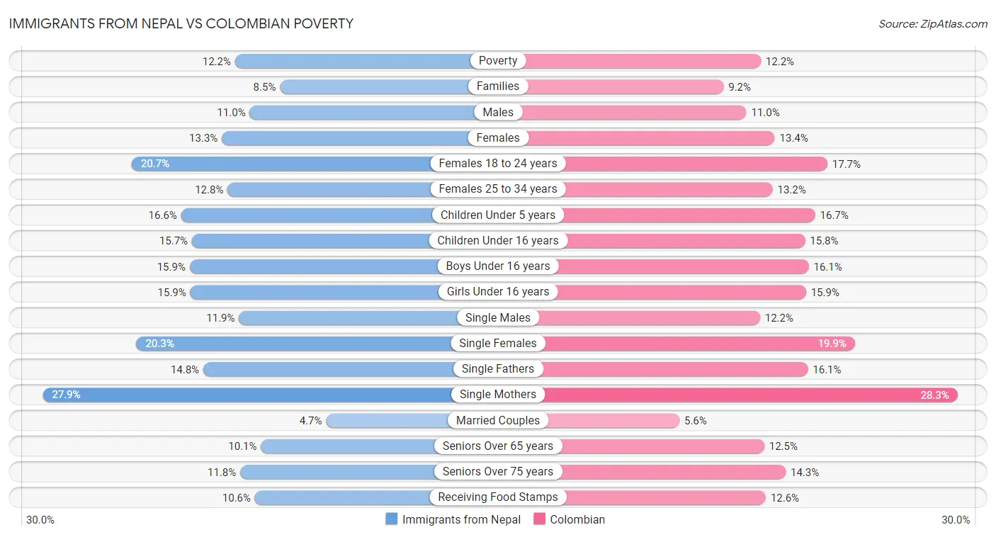 Immigrants from Nepal vs Colombian Poverty
