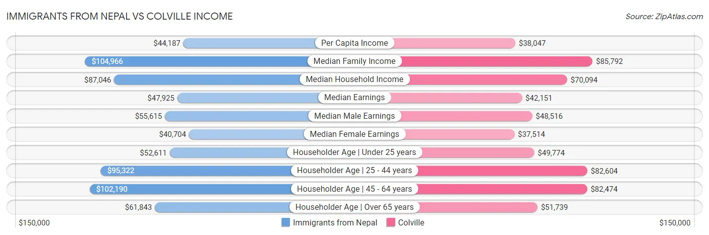 Immigrants from Nepal vs Colville Income