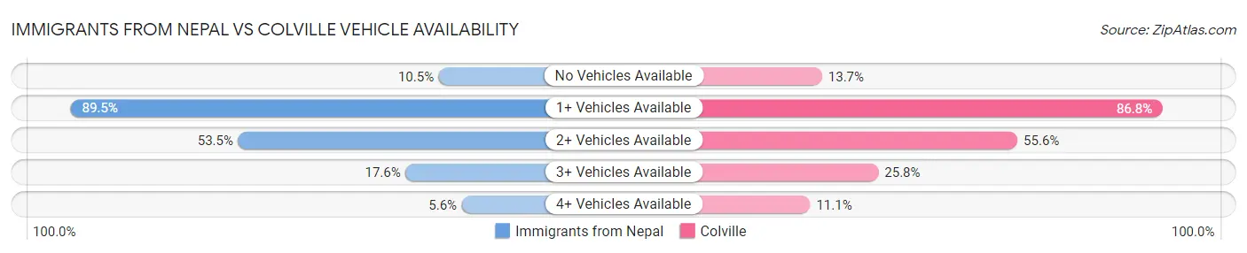 Immigrants from Nepal vs Colville Vehicle Availability