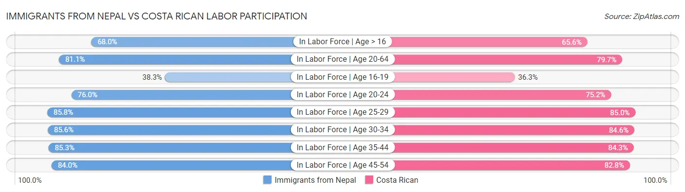 Immigrants from Nepal vs Costa Rican Labor Participation