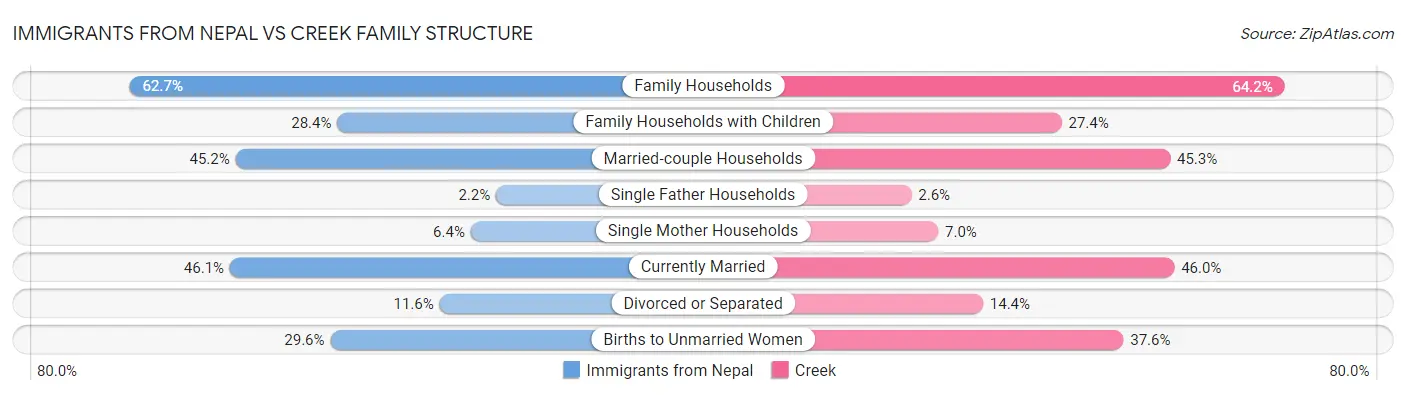 Immigrants from Nepal vs Creek Family Structure