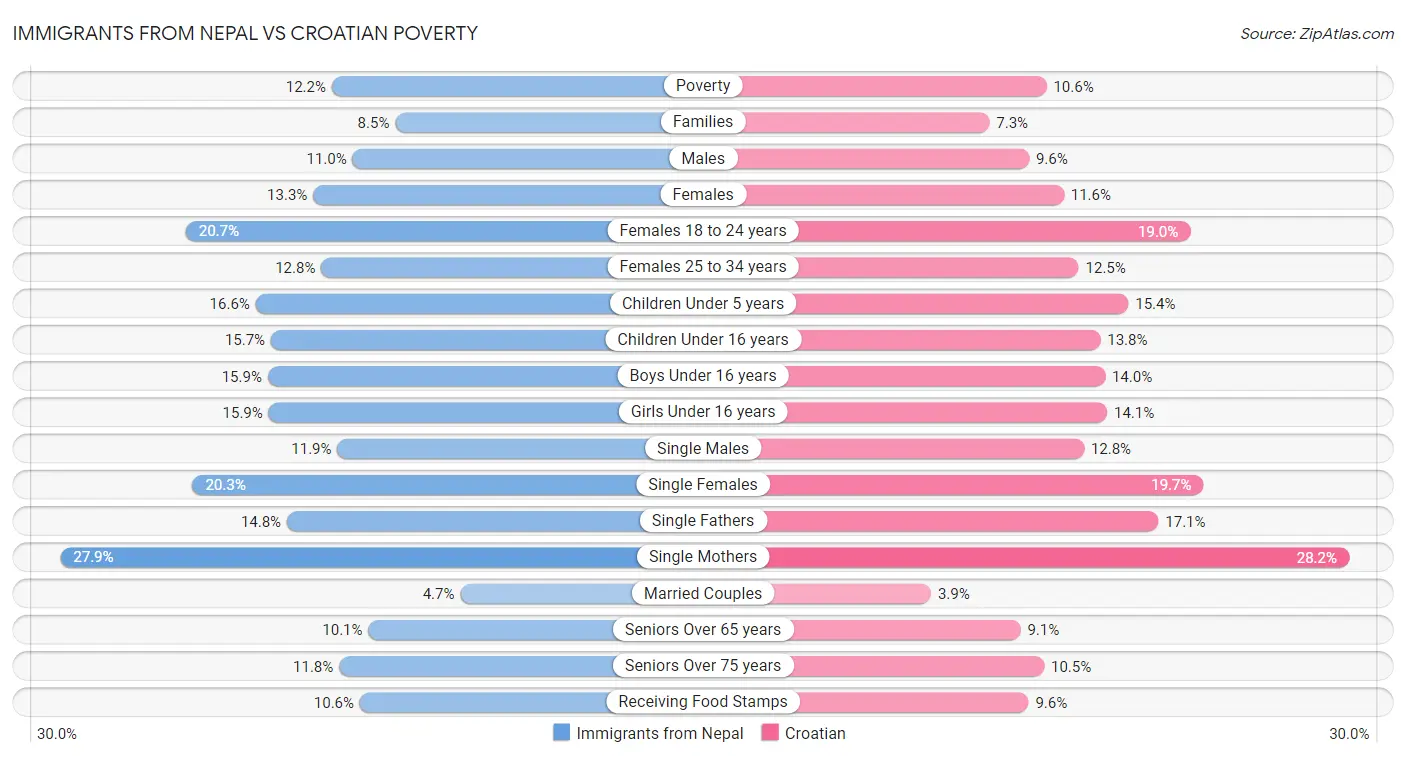 Immigrants from Nepal vs Croatian Poverty