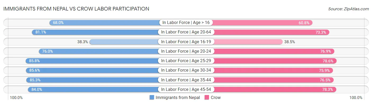 Immigrants from Nepal vs Crow Labor Participation