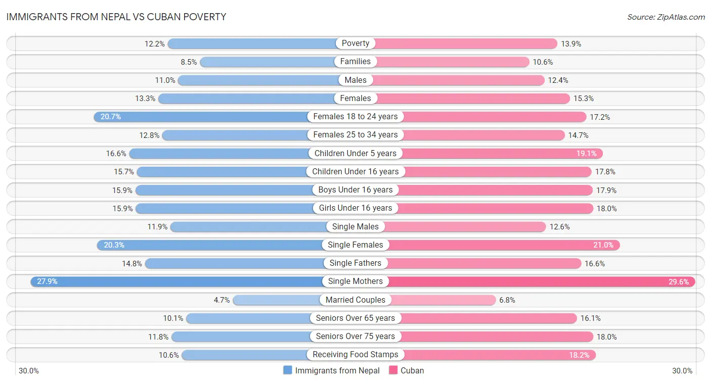 Immigrants from Nepal vs Cuban Poverty
