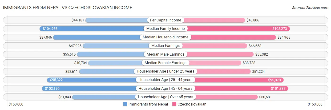 Immigrants from Nepal vs Czechoslovakian Income