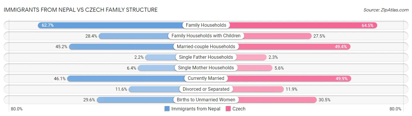 Immigrants from Nepal vs Czech Family Structure