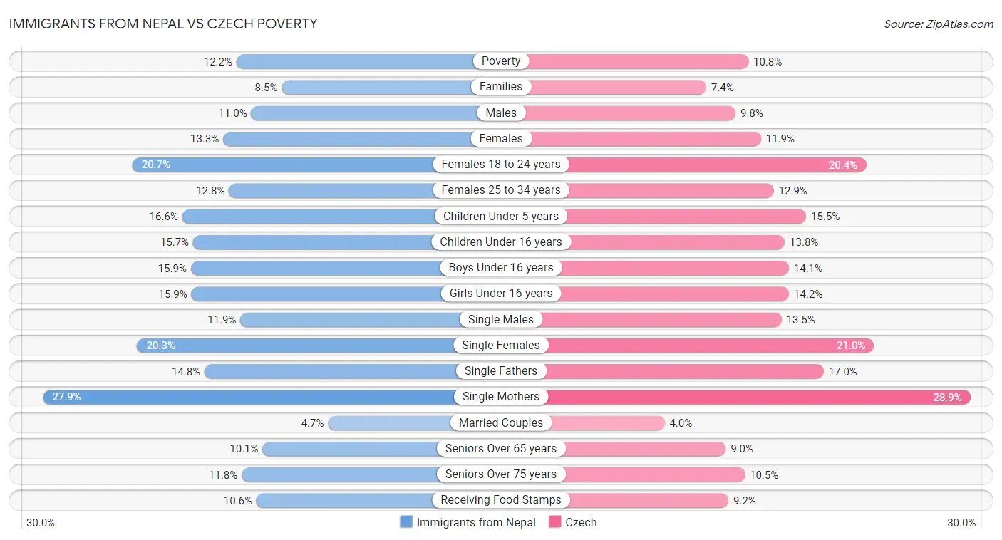 Immigrants from Nepal vs Czech Poverty