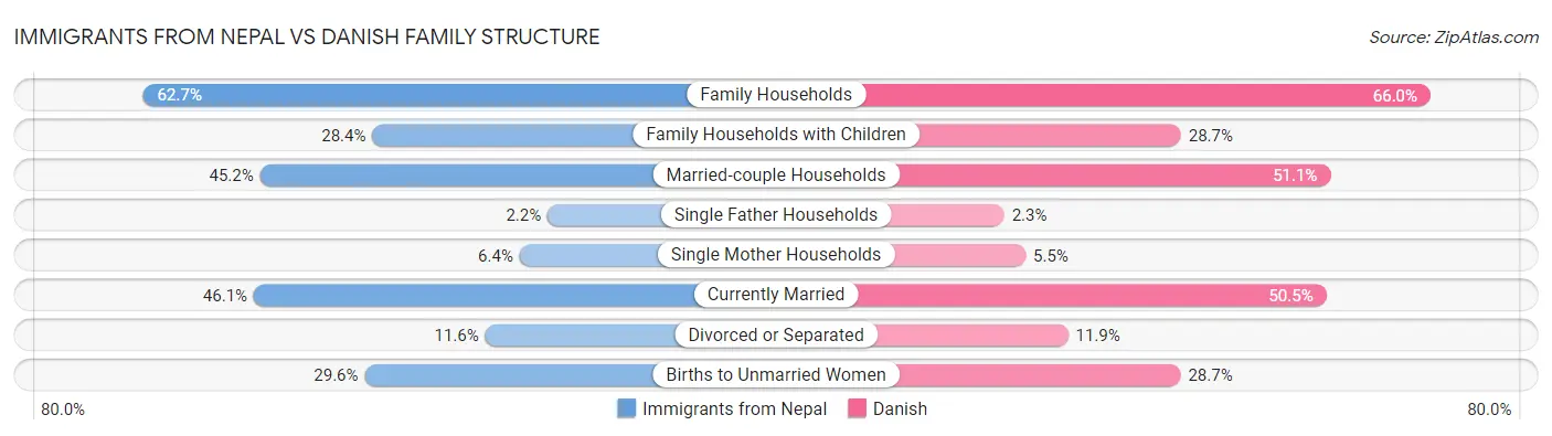 Immigrants from Nepal vs Danish Family Structure