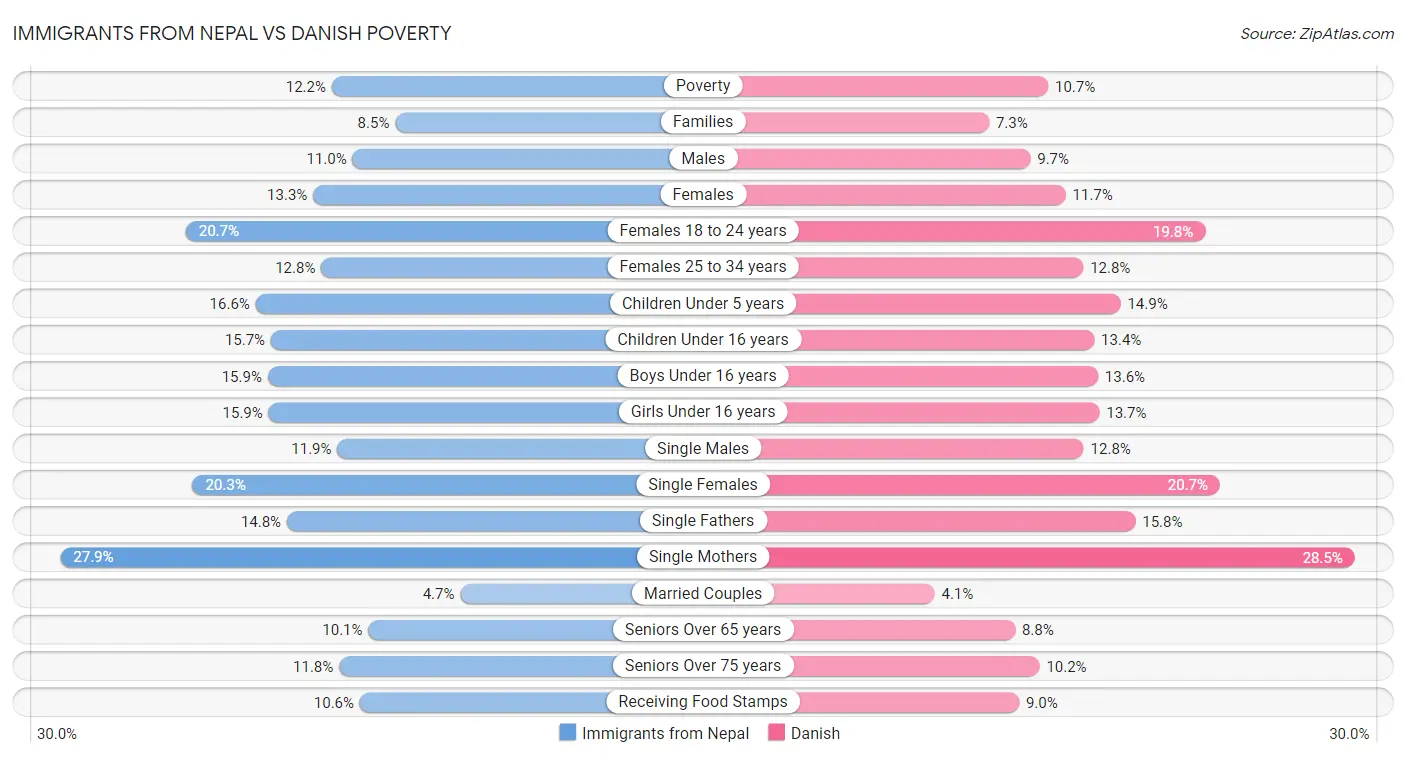 Immigrants from Nepal vs Danish Poverty