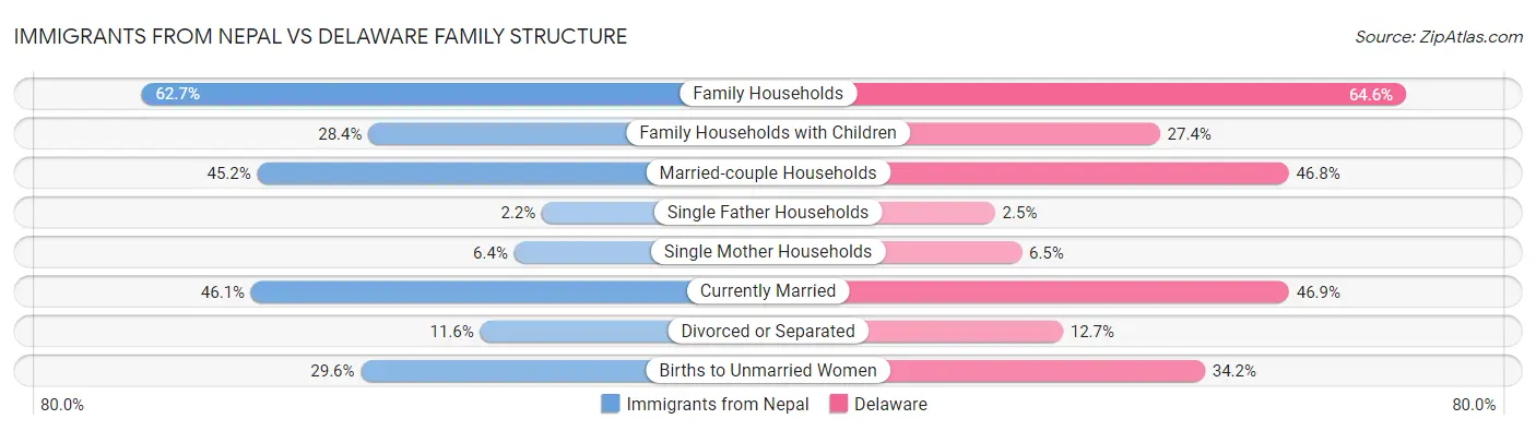 Immigrants from Nepal vs Delaware Family Structure