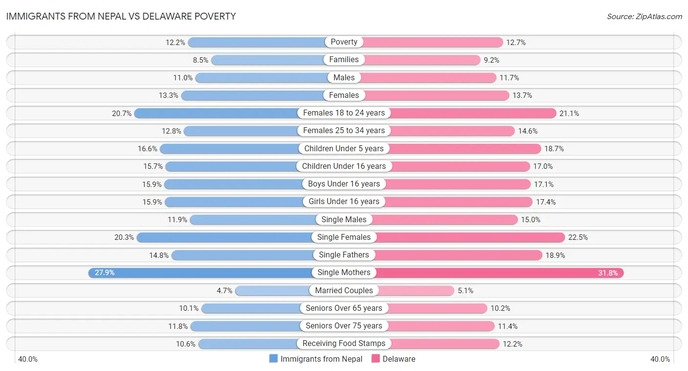 Immigrants from Nepal vs Delaware Poverty