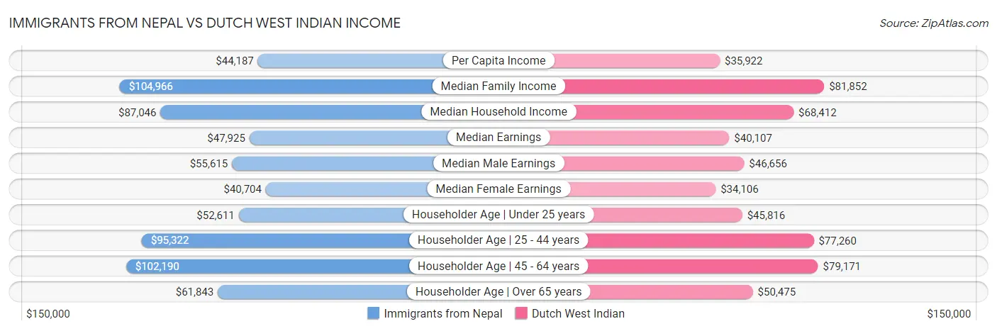 Immigrants from Nepal vs Dutch West Indian Income