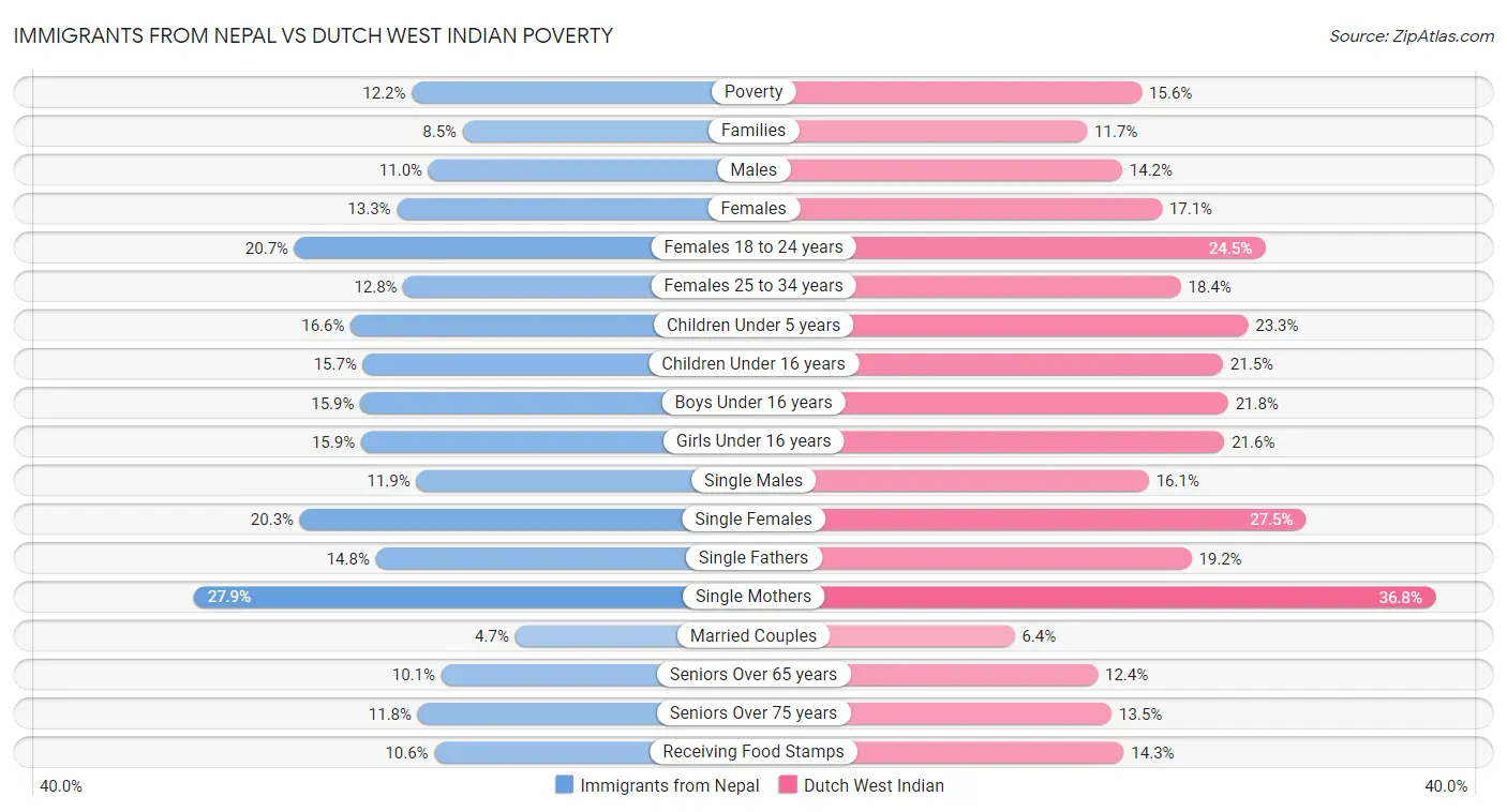 Immigrants from Nepal vs Dutch West Indian Poverty