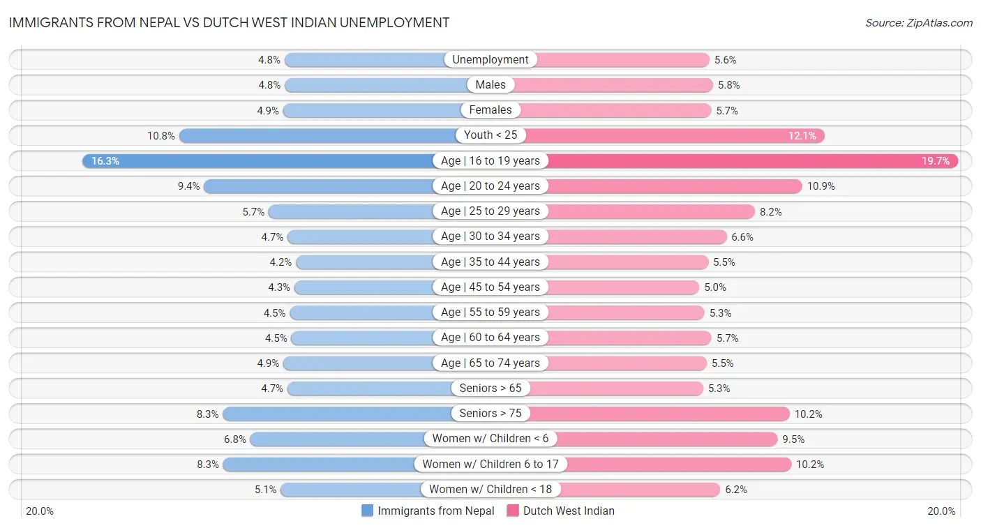 Immigrants from Nepal vs Dutch West Indian Unemployment