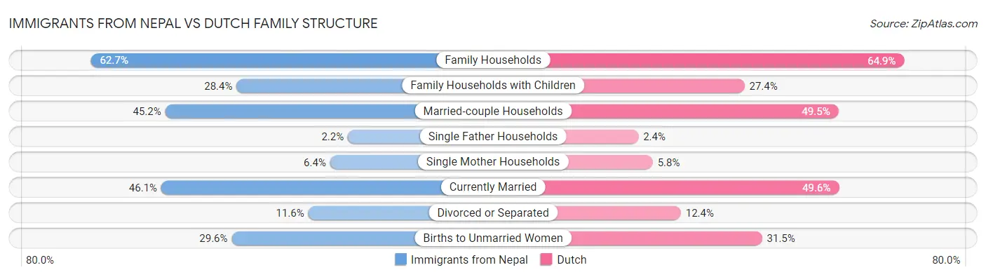 Immigrants from Nepal vs Dutch Family Structure