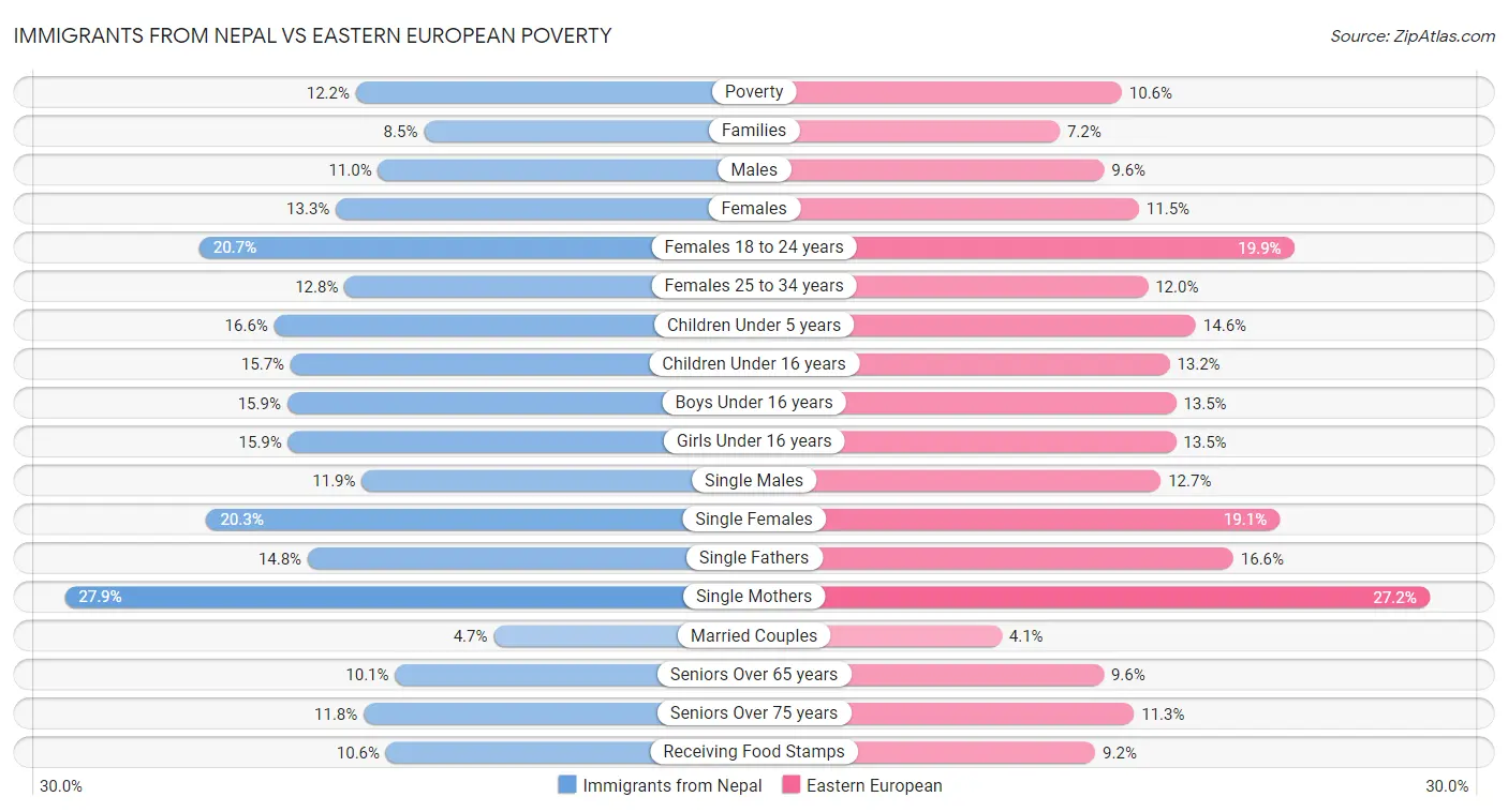 Immigrants from Nepal vs Eastern European Poverty