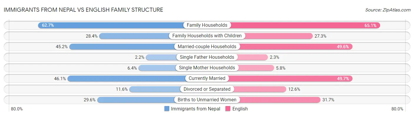 Immigrants from Nepal vs English Family Structure