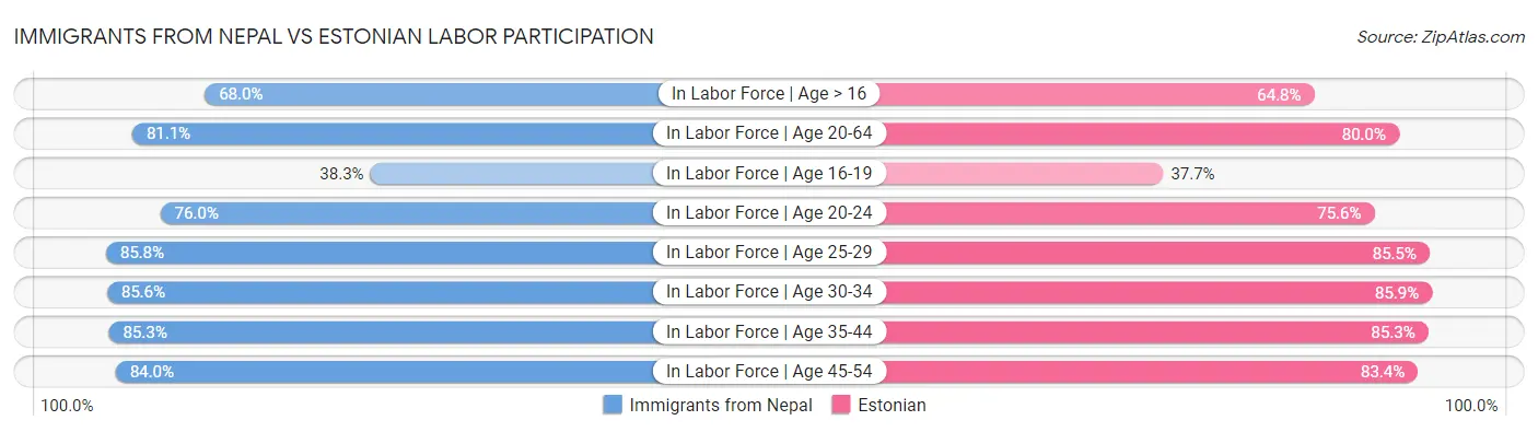 Immigrants from Nepal vs Estonian Labor Participation