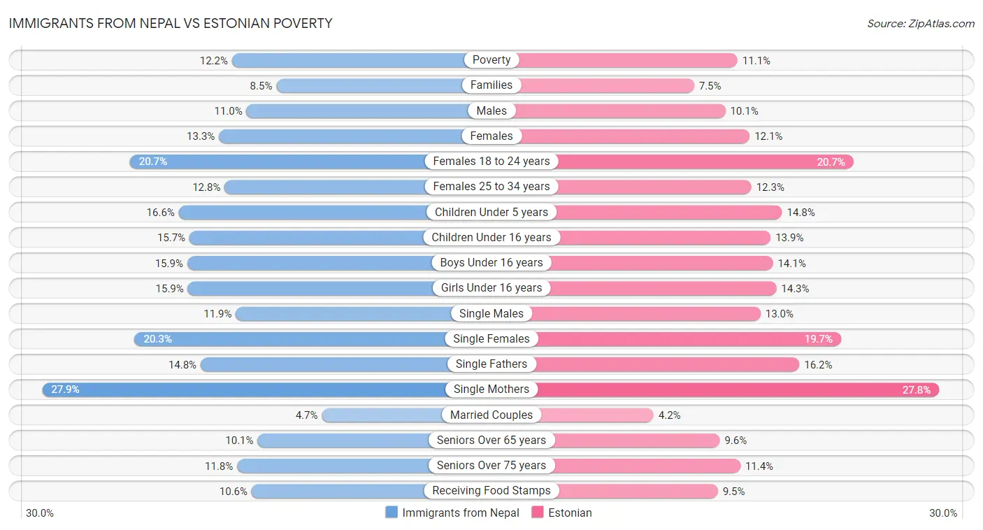 Immigrants from Nepal vs Estonian Poverty