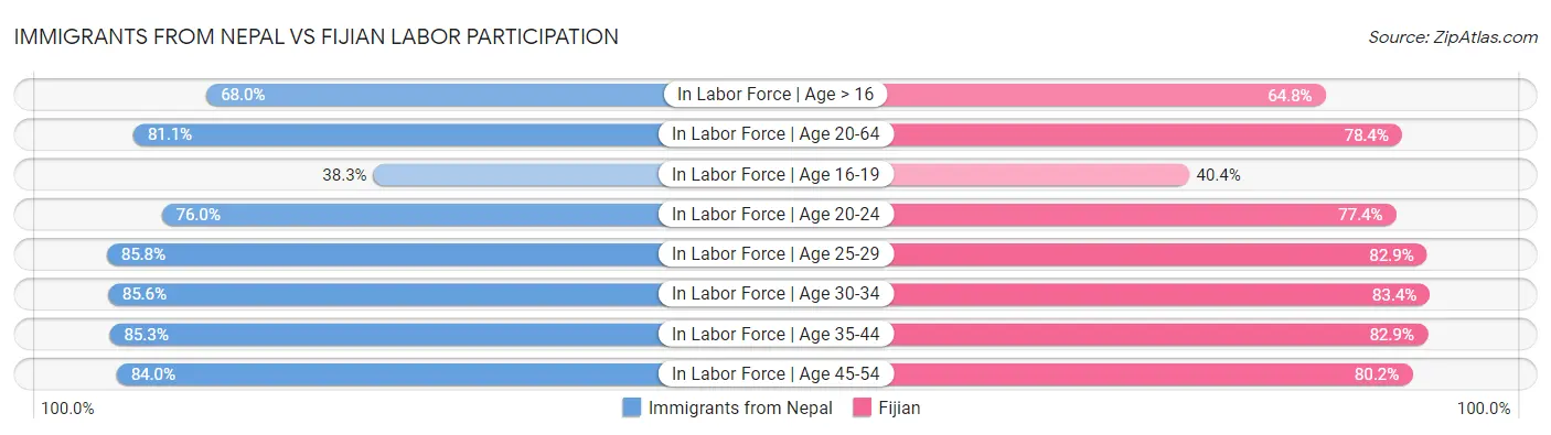 Immigrants from Nepal vs Fijian Labor Participation