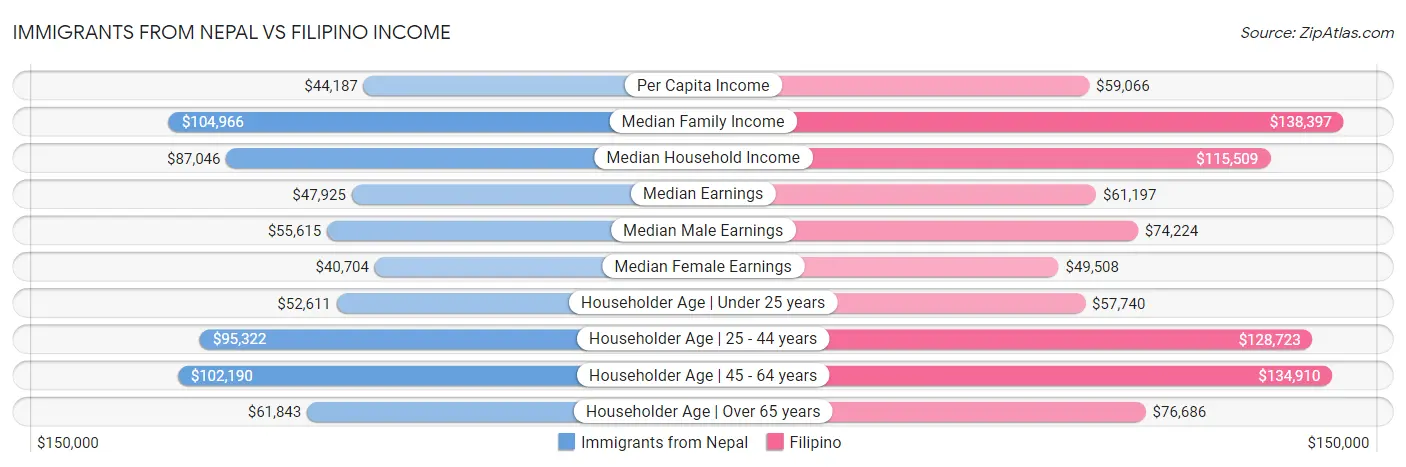 Immigrants from Nepal vs Filipino Income
