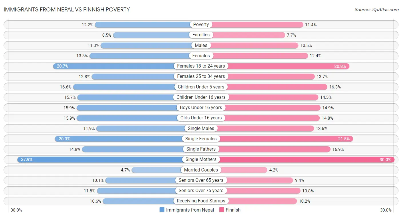 Immigrants from Nepal vs Finnish Poverty