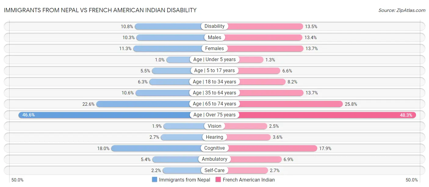 Immigrants from Nepal vs French American Indian Disability