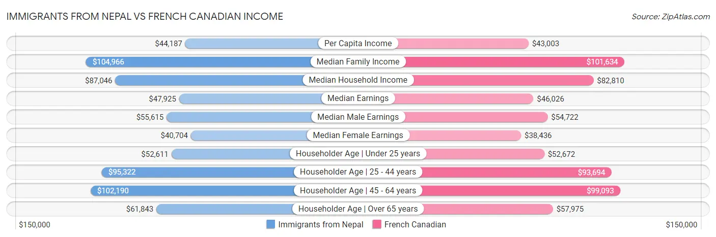 Immigrants from Nepal vs French Canadian Income