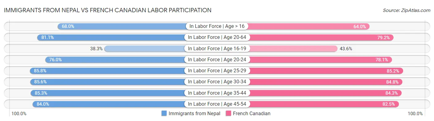 Immigrants from Nepal vs French Canadian Labor Participation