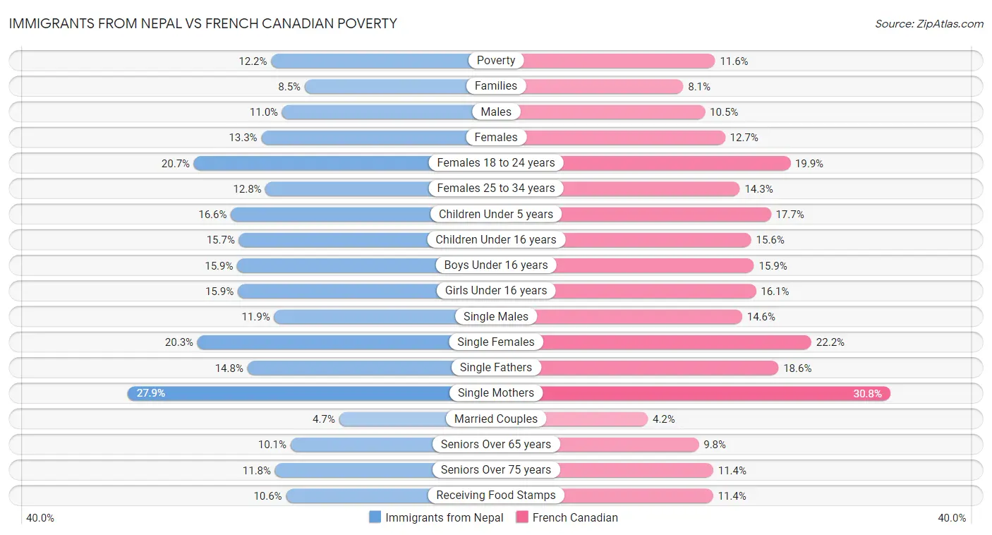 Immigrants from Nepal vs French Canadian Poverty
