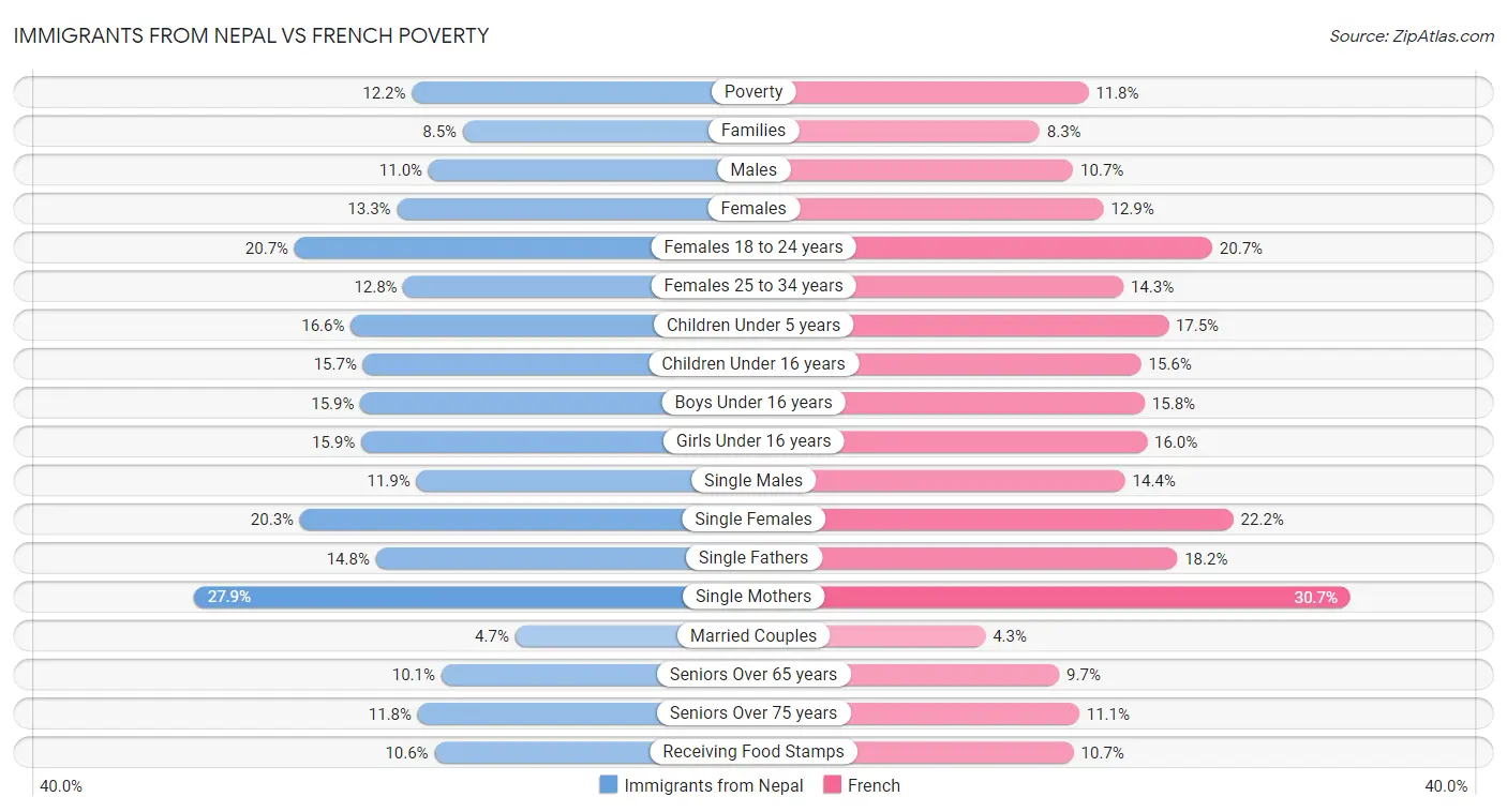 Immigrants from Nepal vs French Poverty