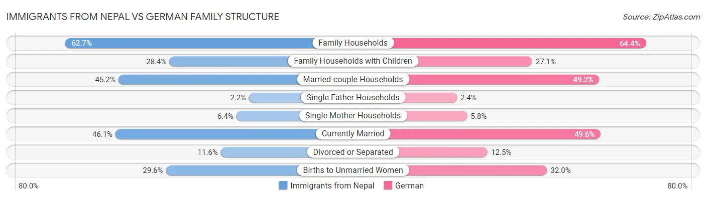 Immigrants from Nepal vs German Family Structure