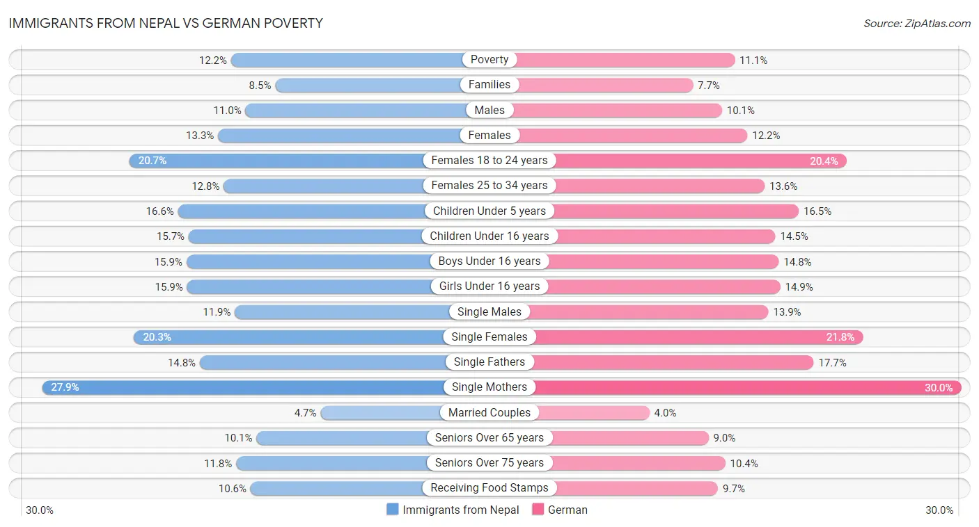 Immigrants from Nepal vs German Poverty