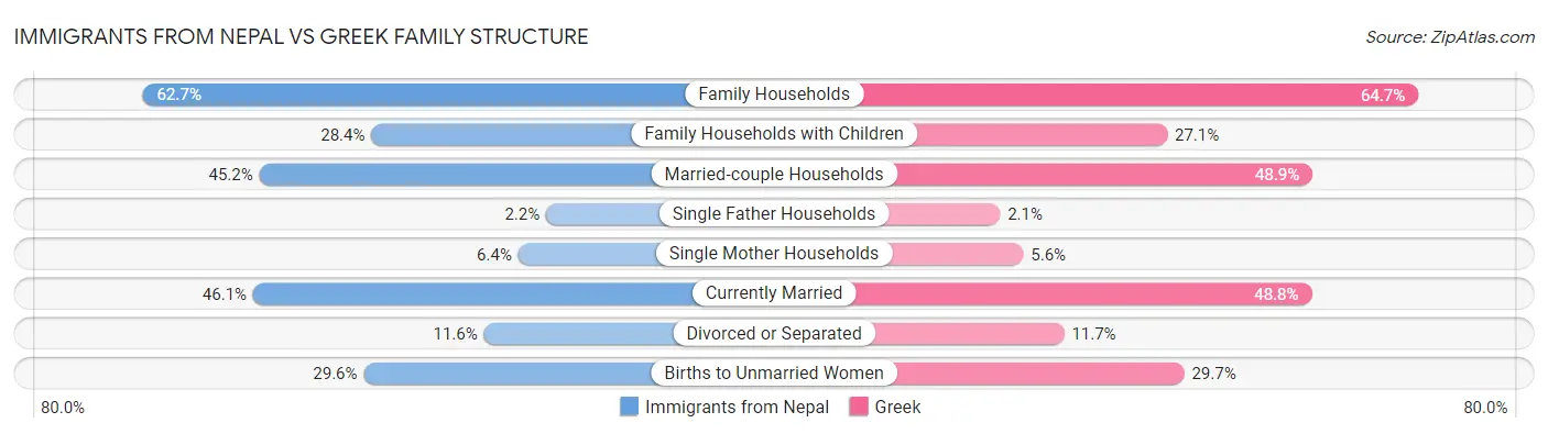 Immigrants from Nepal vs Greek Family Structure