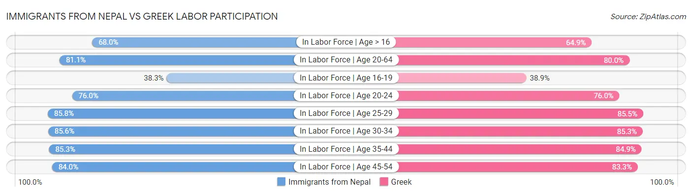 Immigrants from Nepal vs Greek Labor Participation